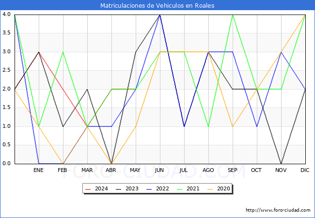 estadsticas de Vehiculos Matriculados en el Municipio de Roales hasta Mayo del 2024.