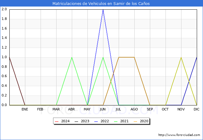 estadsticas de Vehiculos Matriculados en el Municipio de Samir de los Caos hasta Mayo del 2024.