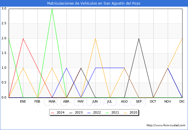 estadsticas de Vehiculos Matriculados en el Municipio de San Agustn del Pozo hasta Mayo del 2024.