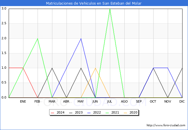 estadsticas de Vehiculos Matriculados en el Municipio de San Esteban del Molar hasta Mayo del 2024.