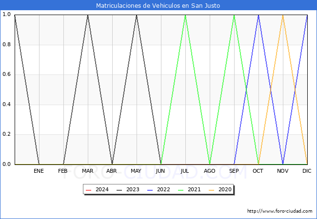 estadsticas de Vehiculos Matriculados en el Municipio de San Justo hasta Mayo del 2024.