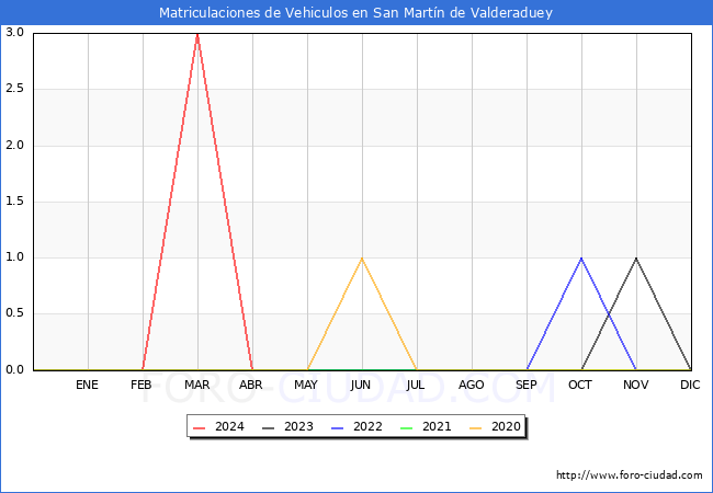 estadsticas de Vehiculos Matriculados en el Municipio de San Martn de Valderaduey hasta Mayo del 2024.