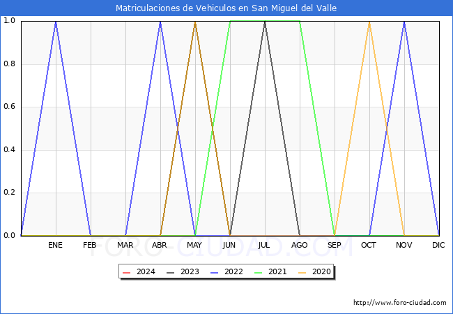 estadsticas de Vehiculos Matriculados en el Municipio de San Miguel del Valle hasta Mayo del 2024.