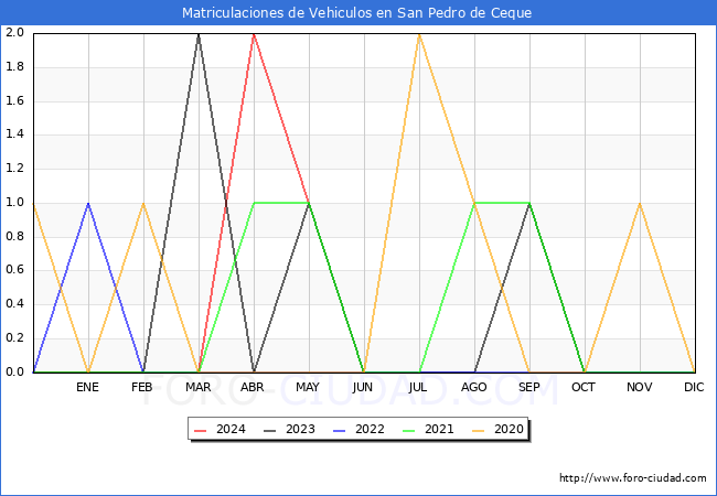 estadsticas de Vehiculos Matriculados en el Municipio de San Pedro de Ceque hasta Mayo del 2024.