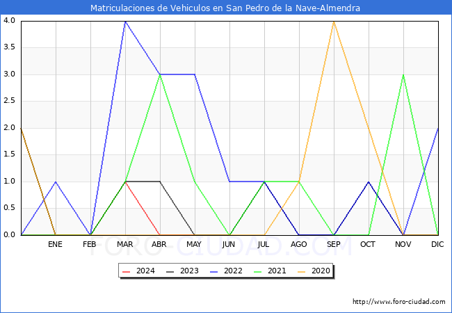 estadsticas de Vehiculos Matriculados en el Municipio de San Pedro de la Nave-Almendra hasta Mayo del 2024.