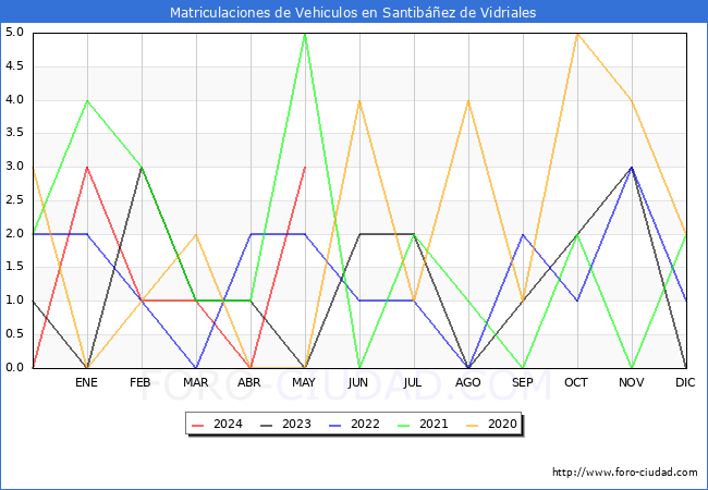 estadsticas de Vehiculos Matriculados en el Municipio de Santibez de Vidriales hasta Mayo del 2024.