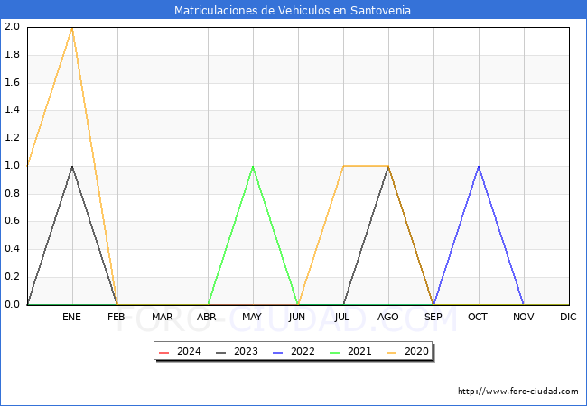 estadsticas de Vehiculos Matriculados en el Municipio de Santovenia hasta Mayo del 2024.