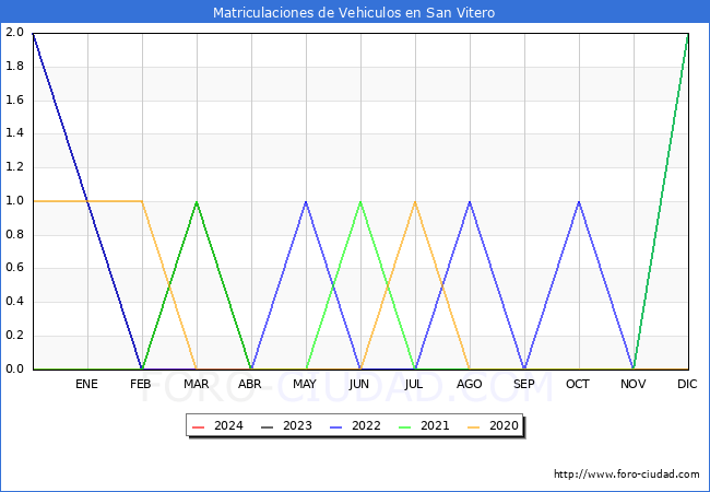estadsticas de Vehiculos Matriculados en el Municipio de San Vitero hasta Mayo del 2024.