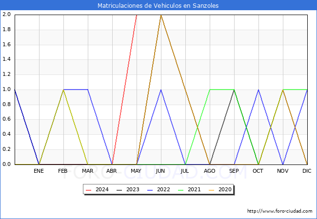 estadsticas de Vehiculos Matriculados en el Municipio de Sanzoles hasta Mayo del 2024.