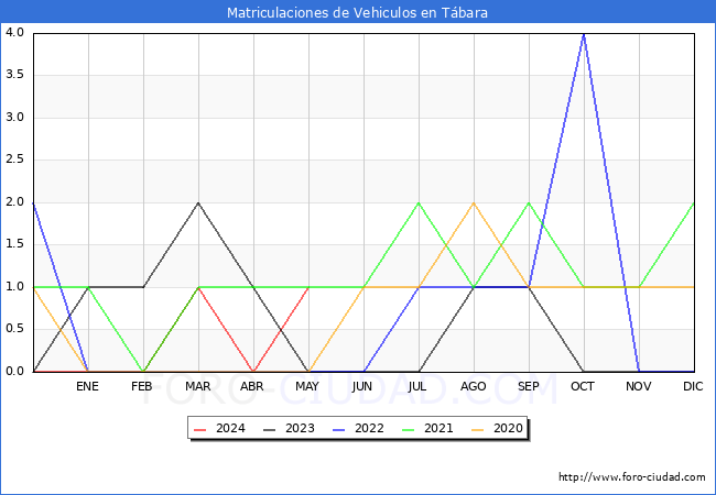estadsticas de Vehiculos Matriculados en el Municipio de Tbara hasta Mayo del 2024.