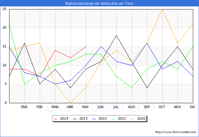 estadsticas de Vehiculos Matriculados en el Municipio de Toro hasta Mayo del 2024.
