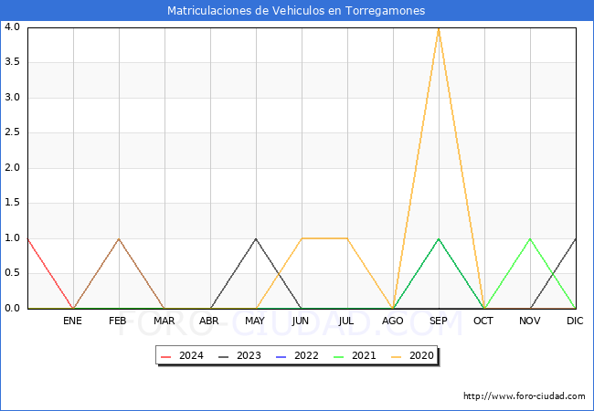 estadsticas de Vehiculos Matriculados en el Municipio de Torregamones hasta Mayo del 2024.