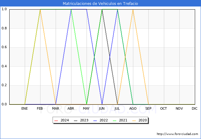 estadsticas de Vehiculos Matriculados en el Municipio de Trefacio hasta Mayo del 2024.