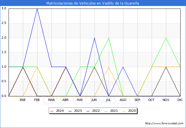 estadsticas de Vehiculos Matriculados en el Municipio de Vadillo de la Guarea hasta Mayo del 2024.