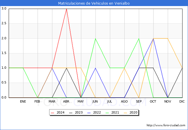 estadsticas de Vehiculos Matriculados en el Municipio de Venialbo hasta Mayo del 2024.