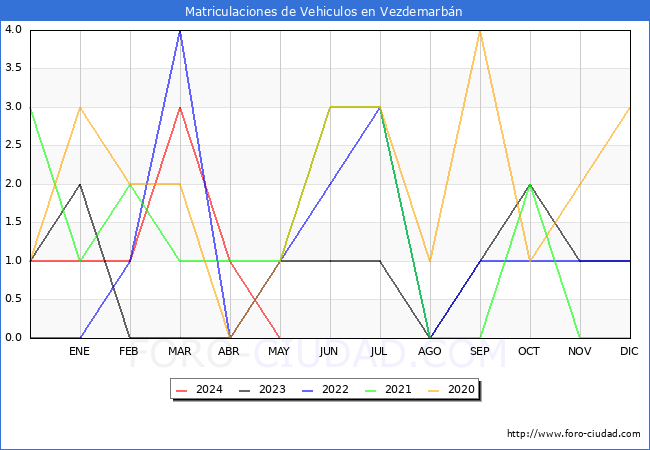 estadsticas de Vehiculos Matriculados en el Municipio de Vezdemarbn hasta Mayo del 2024.