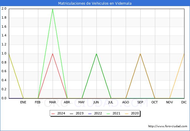 estadsticas de Vehiculos Matriculados en el Municipio de Videmala hasta Mayo del 2024.