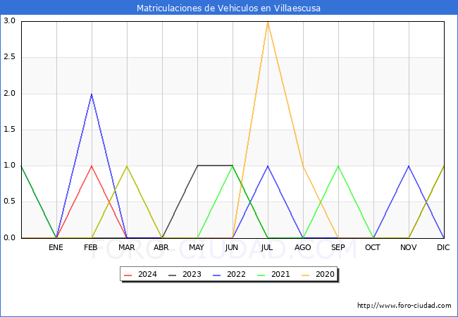 estadsticas de Vehiculos Matriculados en el Municipio de Villaescusa hasta Mayo del 2024.