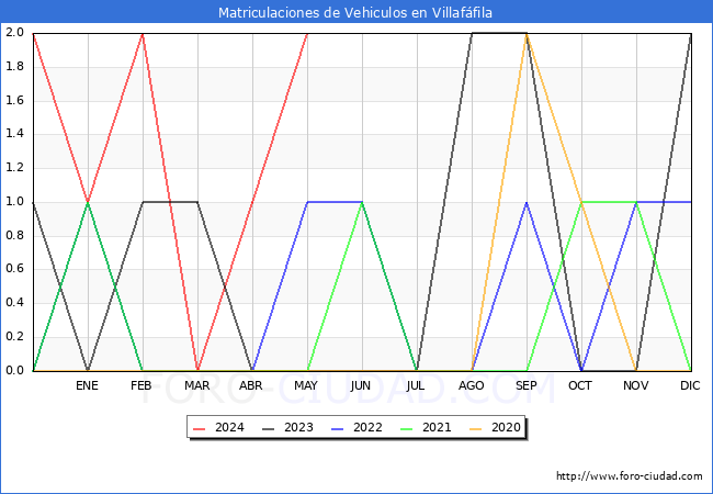 estadsticas de Vehiculos Matriculados en el Municipio de Villaffila hasta Mayo del 2024.