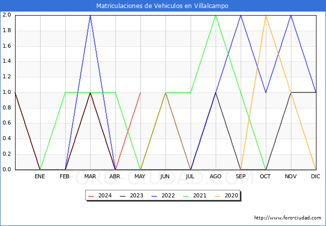 estadsticas de Vehiculos Matriculados en el Municipio de Villalcampo hasta Mayo del 2024.