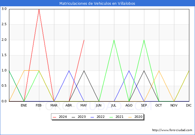 estadsticas de Vehiculos Matriculados en el Municipio de Villalobos hasta Mayo del 2024.