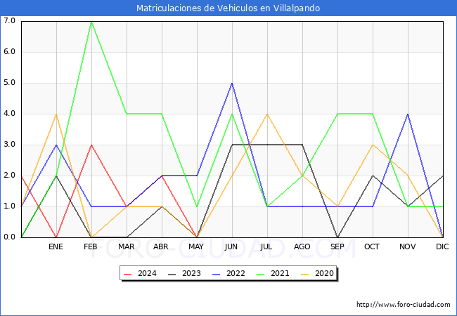 estadsticas de Vehiculos Matriculados en el Municipio de Villalpando hasta Mayo del 2024.