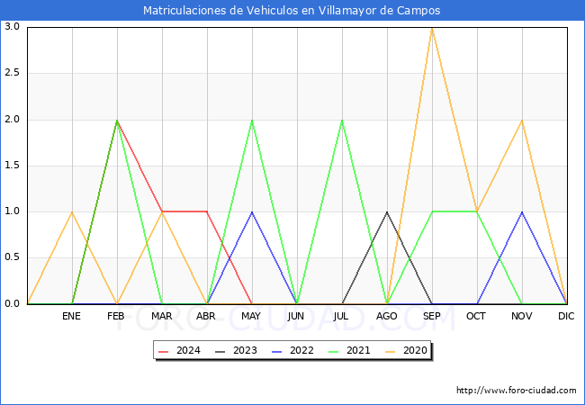 estadsticas de Vehiculos Matriculados en el Municipio de Villamayor de Campos hasta Mayo del 2024.