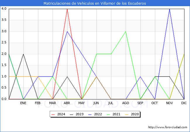 estadsticas de Vehiculos Matriculados en el Municipio de Villamor de los Escuderos hasta Mayo del 2024.