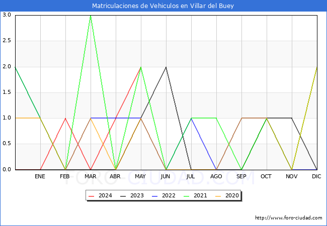 estadsticas de Vehiculos Matriculados en el Municipio de Villar del Buey hasta Mayo del 2024.