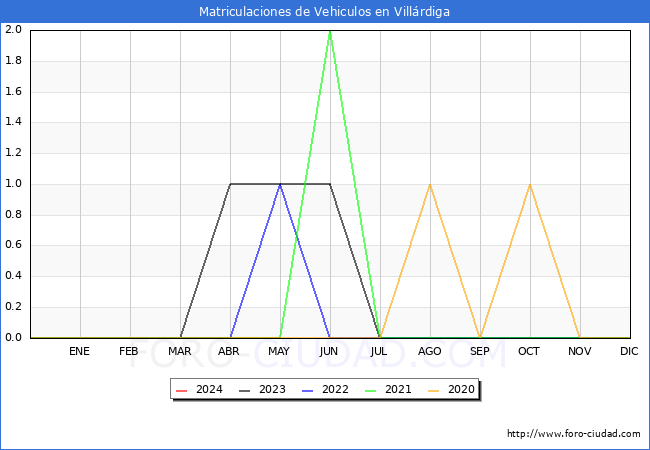 estadsticas de Vehiculos Matriculados en el Municipio de Villrdiga hasta Mayo del 2024.