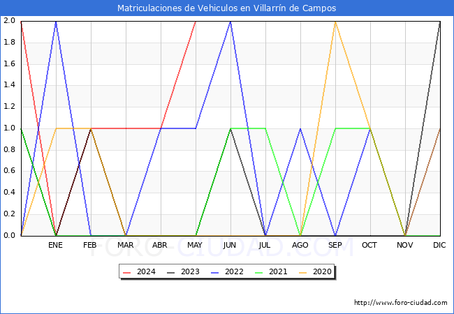 estadsticas de Vehiculos Matriculados en el Municipio de Villarrn de Campos hasta Mayo del 2024.