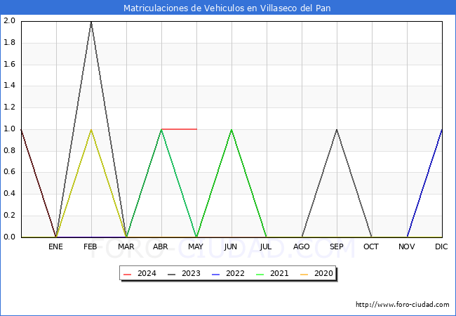 estadsticas de Vehiculos Matriculados en el Municipio de Villaseco del Pan hasta Mayo del 2024.