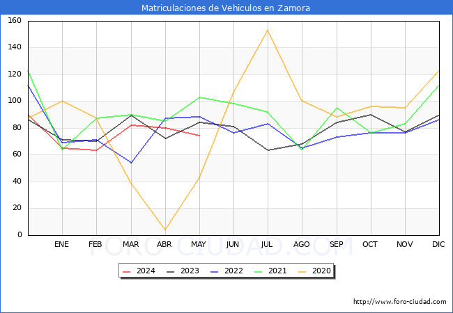 estadsticas de Vehiculos Matriculados en el Municipio de Zamora hasta Mayo del 2024.