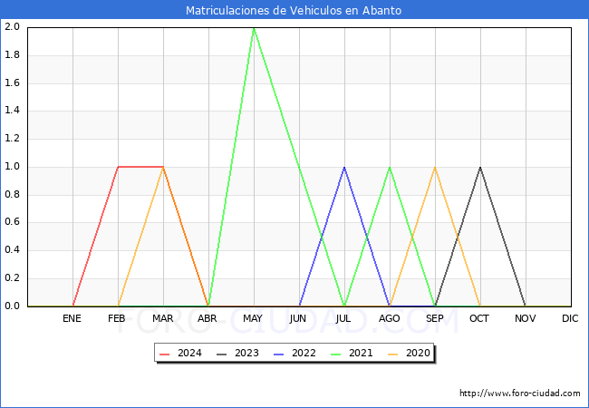 estadsticas de Vehiculos Matriculados en el Municipio de Abanto hasta Mayo del 2024.