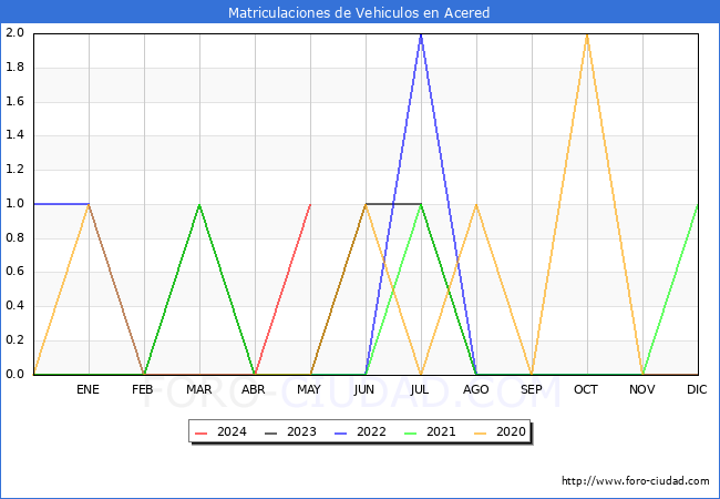 estadsticas de Vehiculos Matriculados en el Municipio de Acered hasta Mayo del 2024.