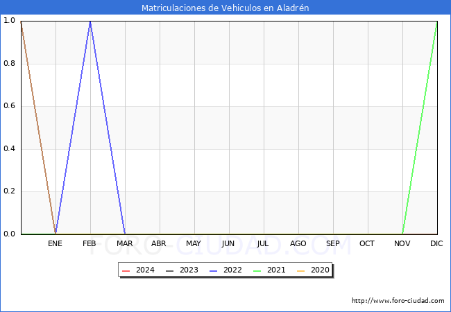estadsticas de Vehiculos Matriculados en el Municipio de Aladrn hasta Mayo del 2024.