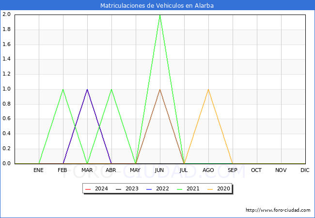 estadsticas de Vehiculos Matriculados en el Municipio de Alarba hasta Mayo del 2024.
