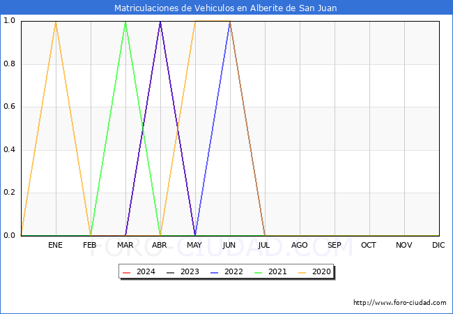 estadsticas de Vehiculos Matriculados en el Municipio de Alberite de San Juan hasta Mayo del 2024.