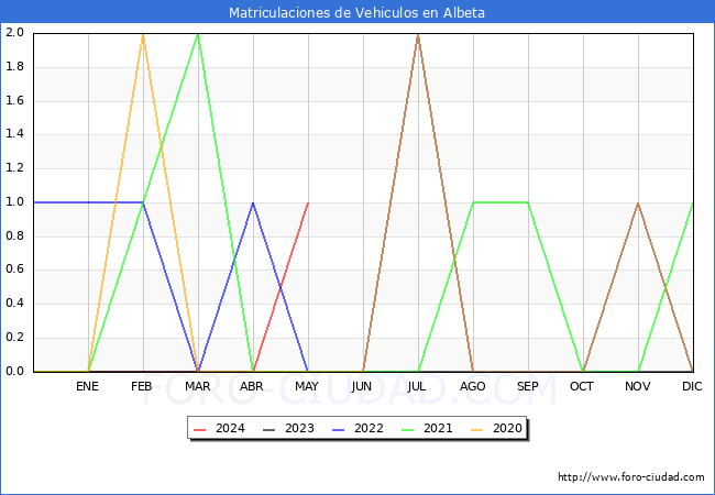 estadsticas de Vehiculos Matriculados en el Municipio de Albeta hasta Mayo del 2024.