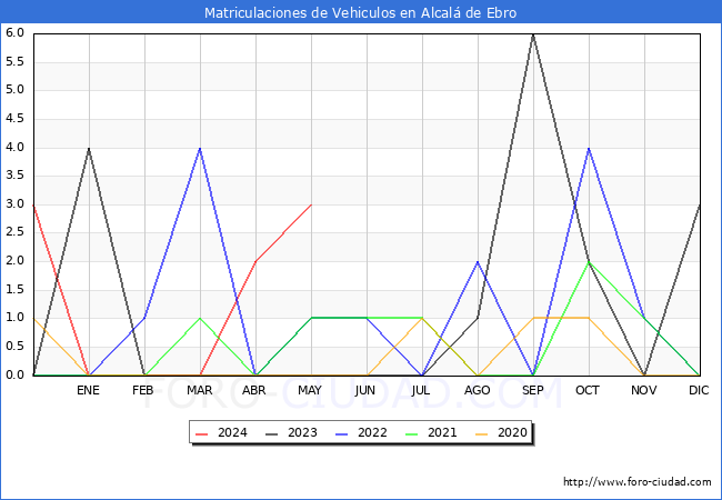 estadsticas de Vehiculos Matriculados en el Municipio de Alcal de Ebro hasta Mayo del 2024.