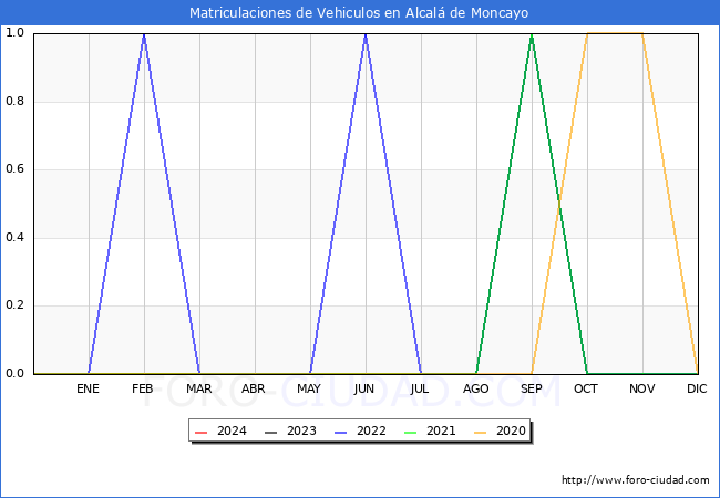 estadsticas de Vehiculos Matriculados en el Municipio de Alcal de Moncayo hasta Mayo del 2024.