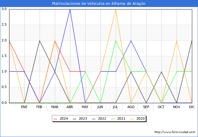 estadsticas de Vehiculos Matriculados en el Municipio de Alhama de Aragn hasta Mayo del 2024.