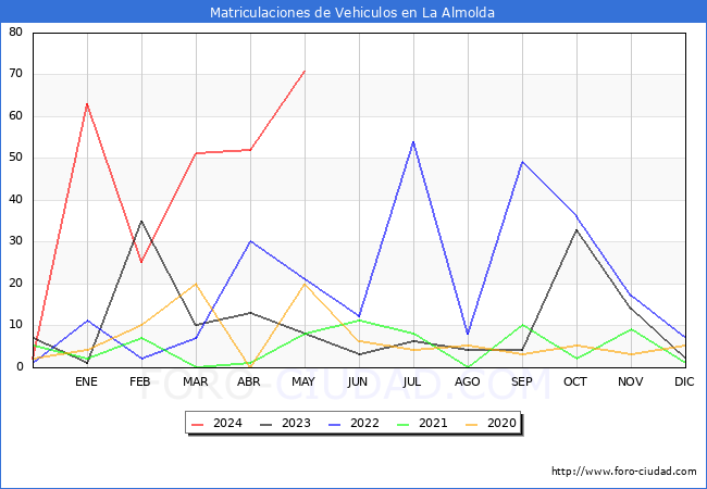 estadsticas de Vehiculos Matriculados en el Municipio de La Almolda hasta Mayo del 2024.
