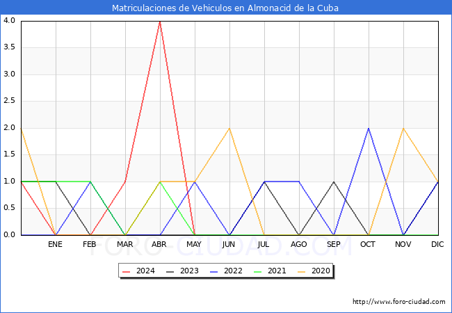 estadsticas de Vehiculos Matriculados en el Municipio de Almonacid de la Cuba hasta Mayo del 2024.