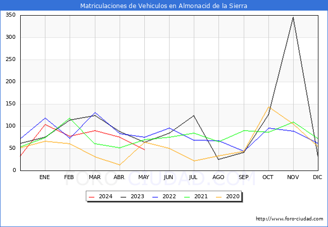 estadsticas de Vehiculos Matriculados en el Municipio de Almonacid de la Sierra hasta Mayo del 2024.