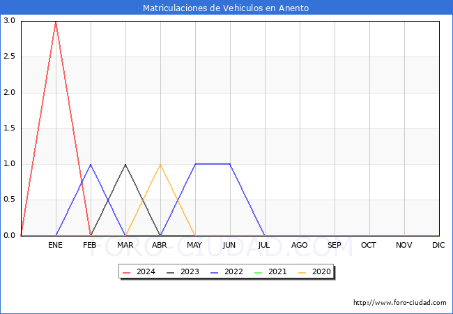 estadsticas de Vehiculos Matriculados en el Municipio de Anento hasta Mayo del 2024.