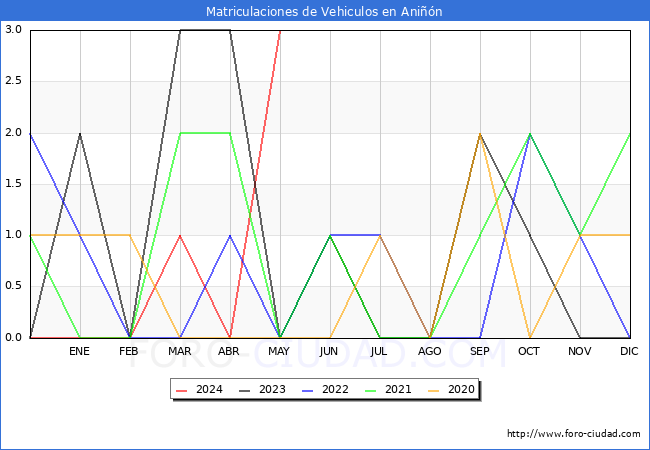 estadsticas de Vehiculos Matriculados en el Municipio de Anin hasta Mayo del 2024.
