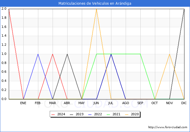 estadsticas de Vehiculos Matriculados en el Municipio de Arndiga hasta Mayo del 2024.