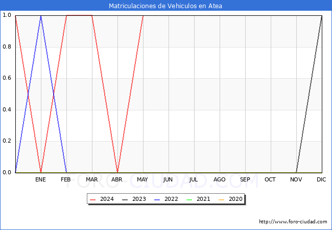 estadsticas de Vehiculos Matriculados en el Municipio de Atea hasta Mayo del 2024.