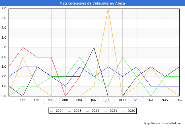 estadsticas de Vehiculos Matriculados en el Municipio de Ateca hasta Mayo del 2024.